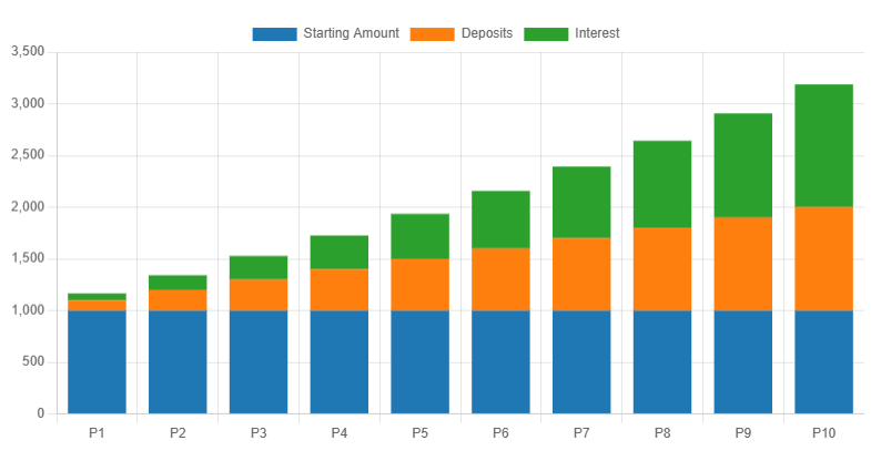 Future Value Calculator Charts